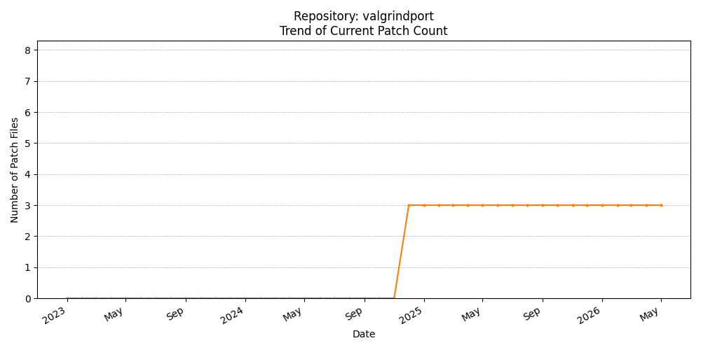 Count Trend for valgrindport