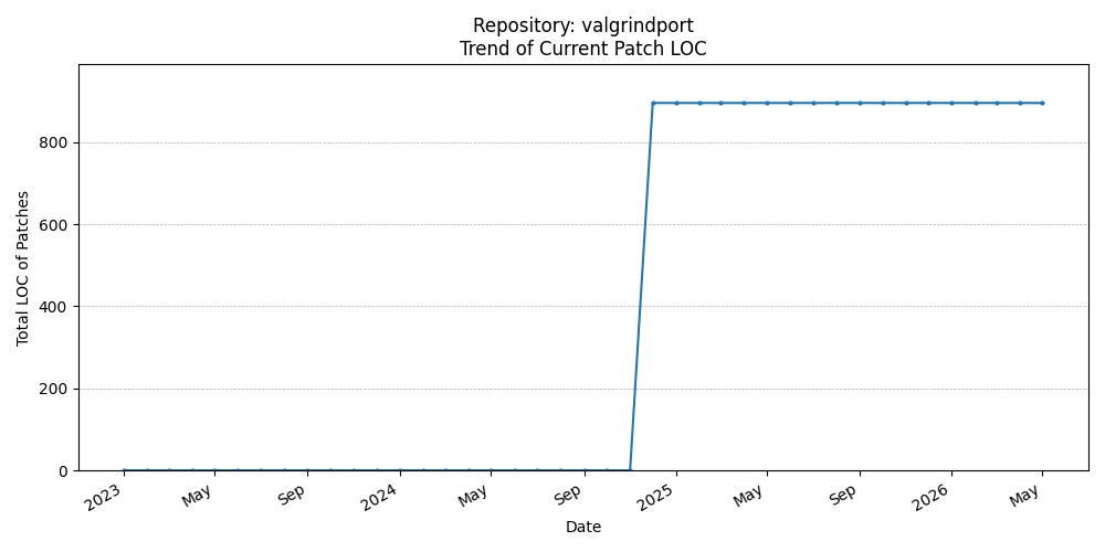 LOC Trend for valgrindport