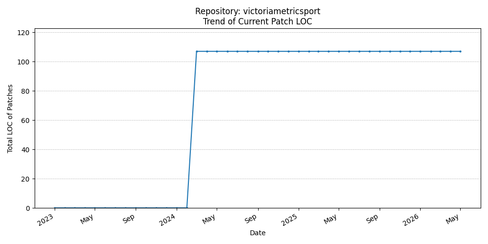 LOC Trend for victoriametricsport