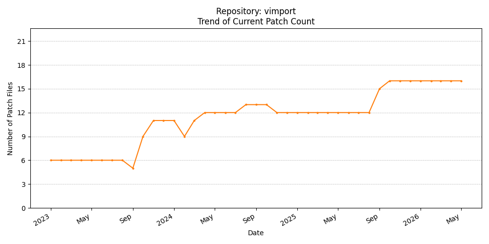 Count Trend for vimport