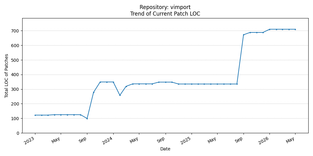 LOC Trend for vimport