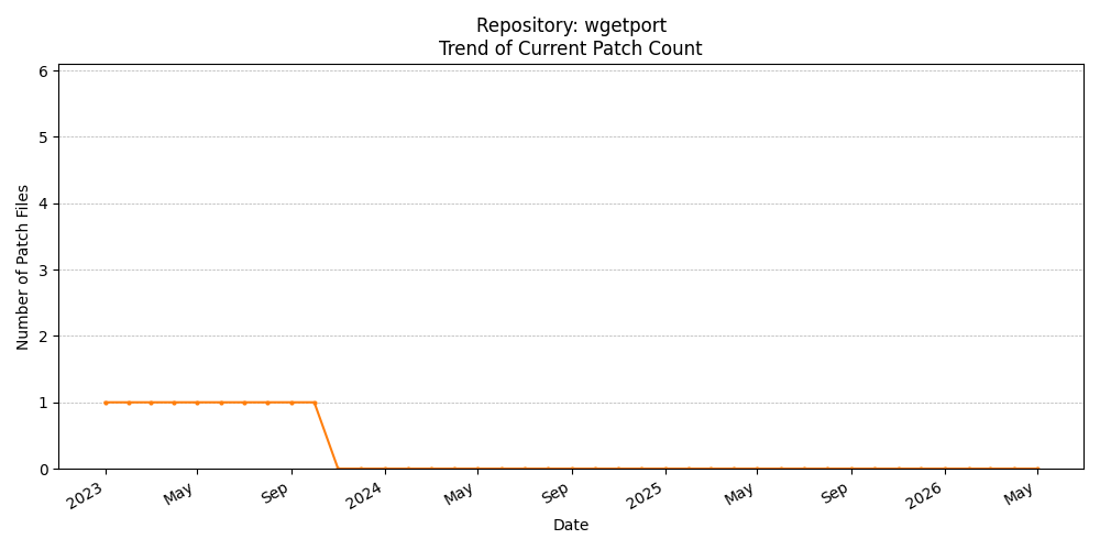 Count Trend for wgetport