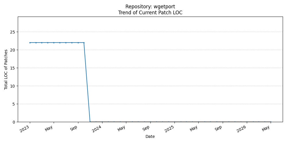 LOC Trend for wgetport
