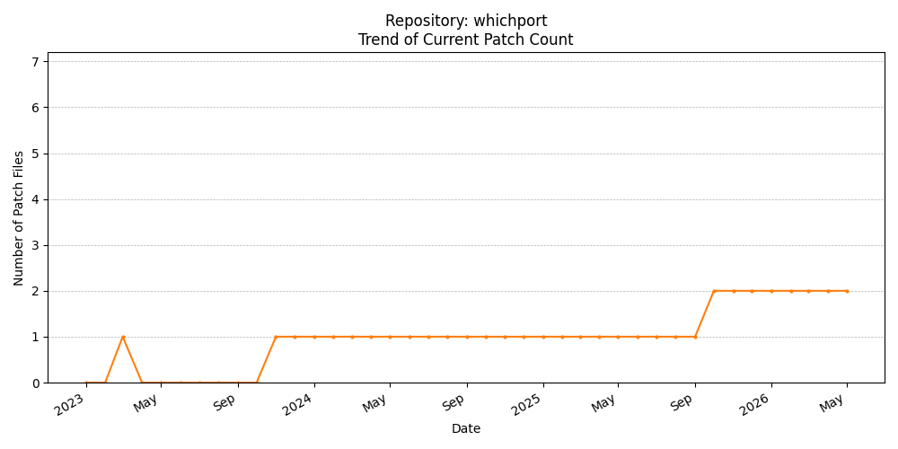 Count Trend for whichport