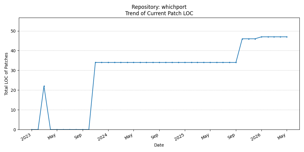 LOC Trend for whichport