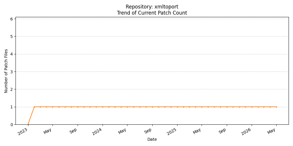 Count Trend for xmltoport