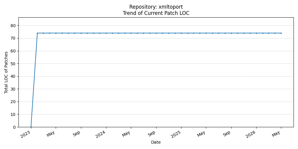 LOC Trend for xmltoport