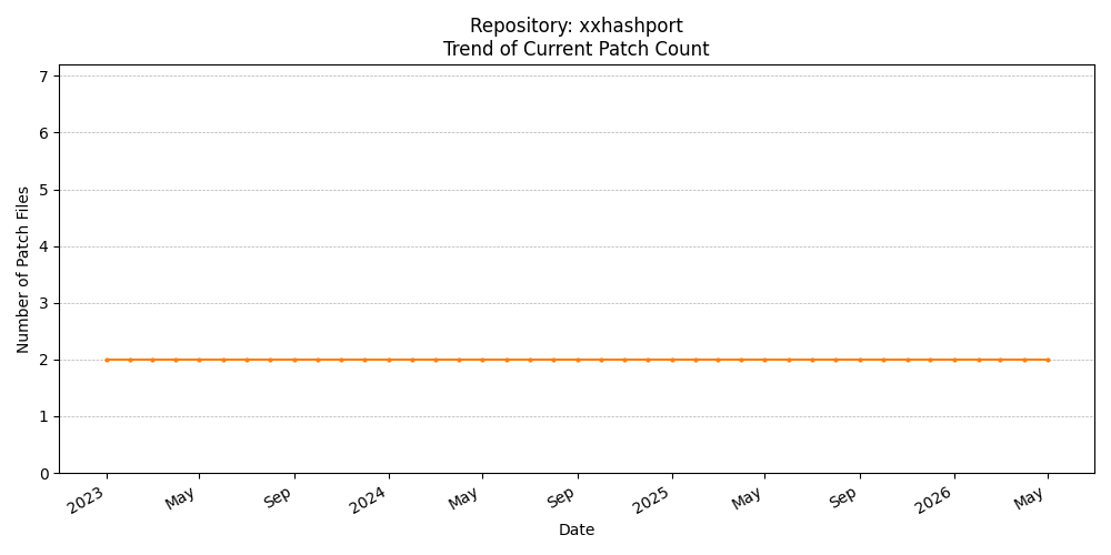 Count Trend for xxhashport