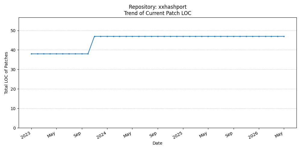 LOC Trend for xxhashport