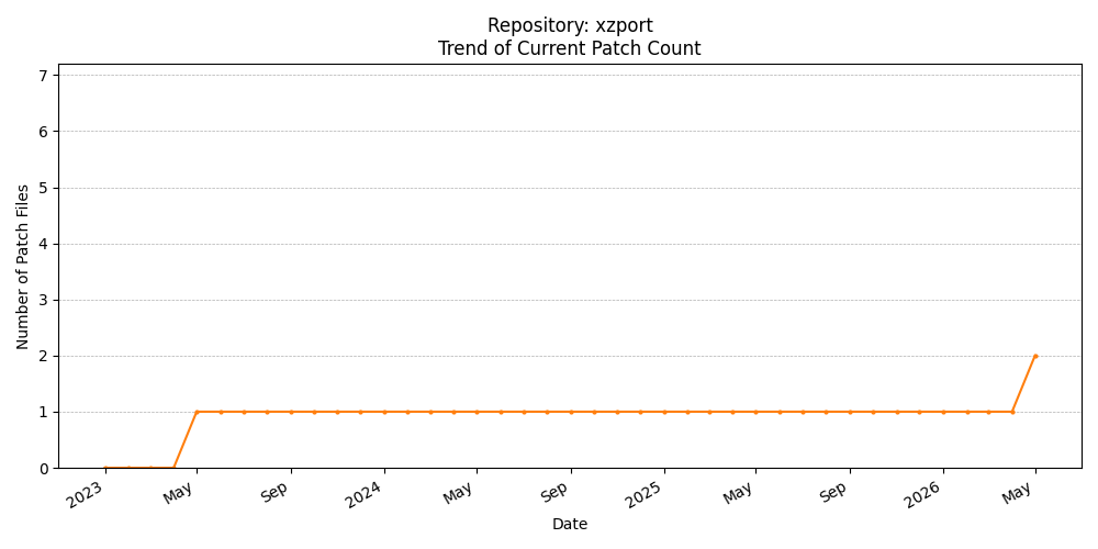Count Trend for xzport