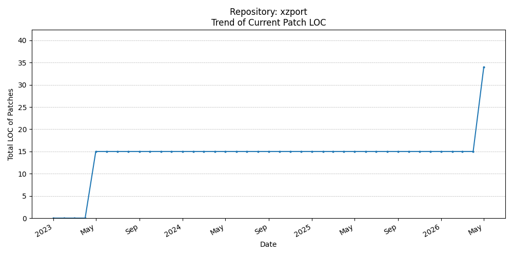 LOC Trend for xzport