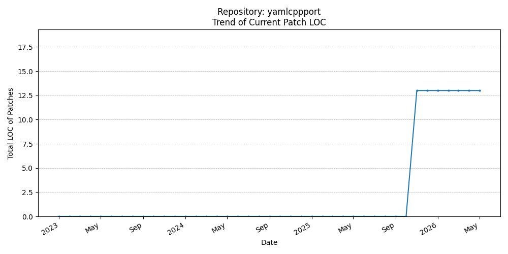 LOC Trend for yamlcppport