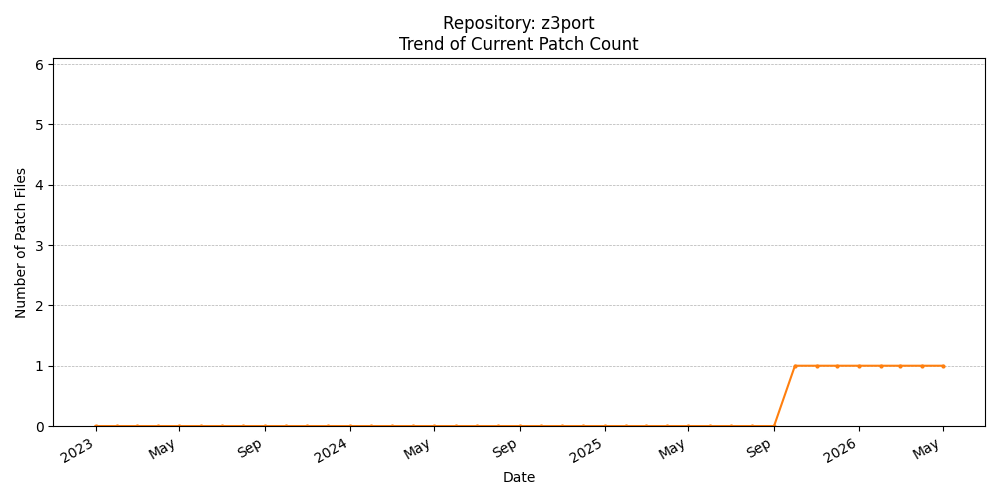 Count Trend for z3port