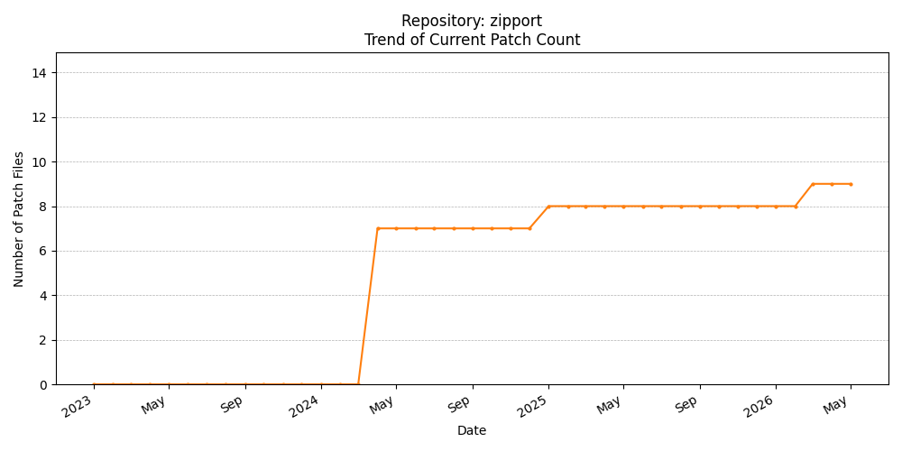 Count Trend for zipport