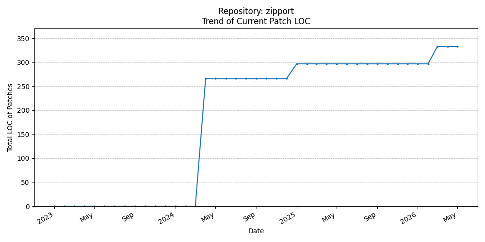 LOC Trend for zipport