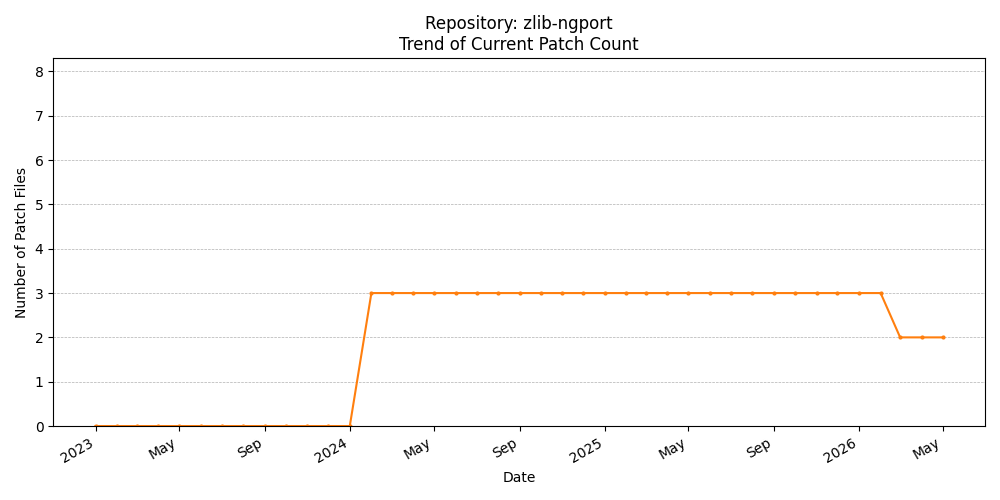 Count Trend for zlib-ngport