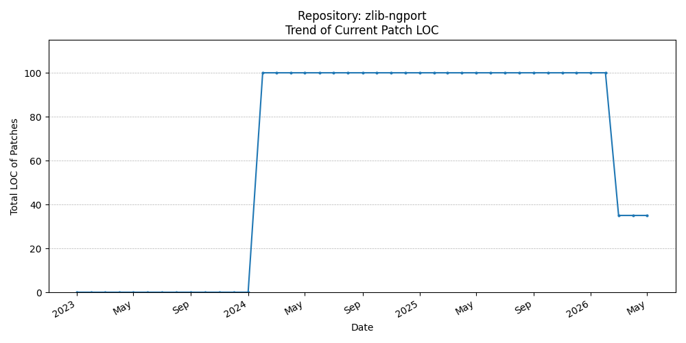 LOC Trend for zlib-ngport