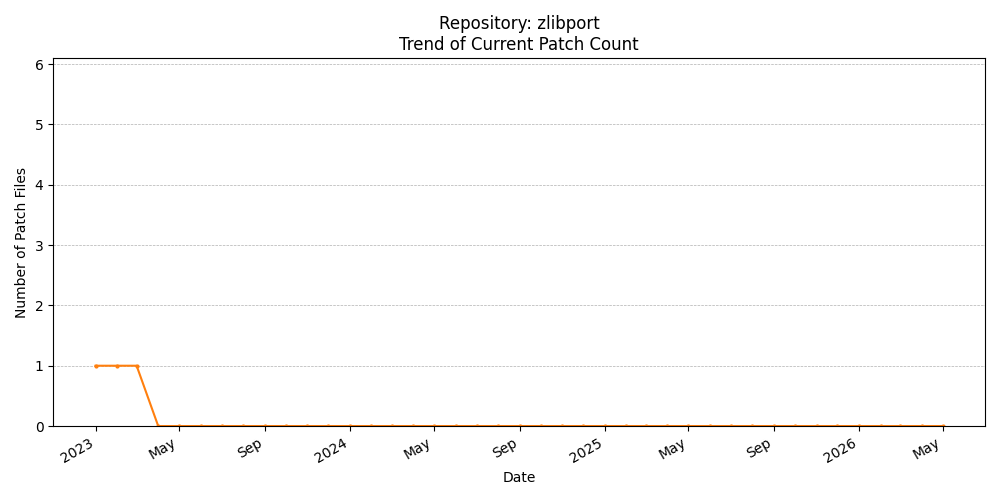 Count Trend for zlibport