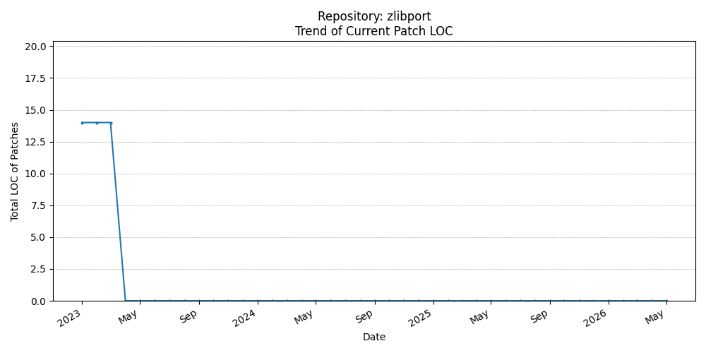 LOC Trend for zlibport