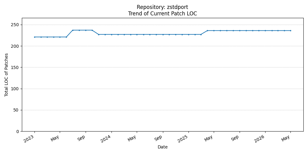 LOC Trend for zstdport