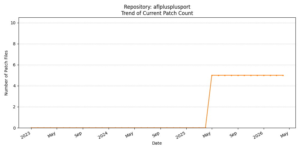 Count Trend for aflplusplusport
