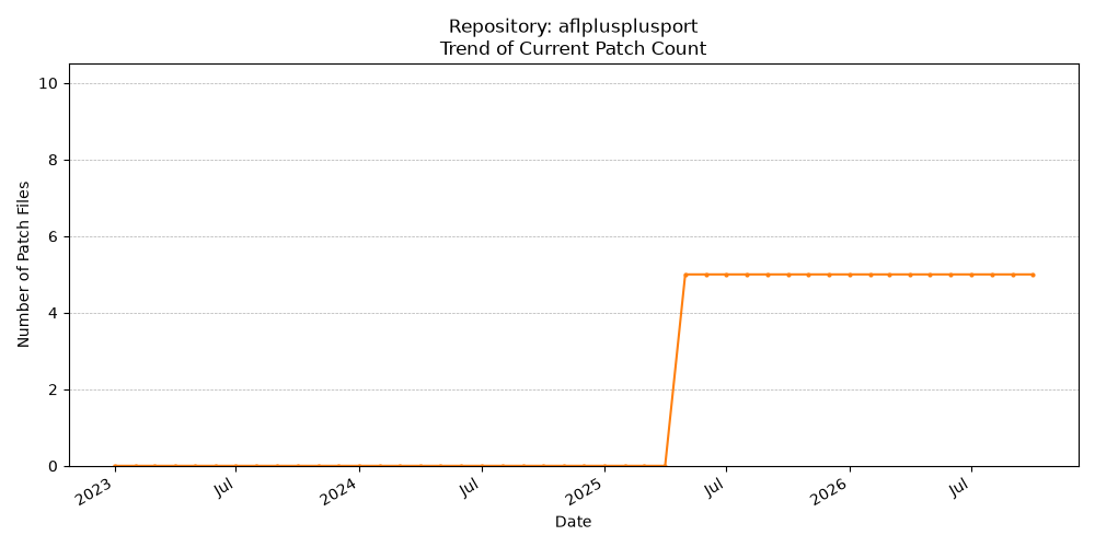 Count Trend for aflplusplusport