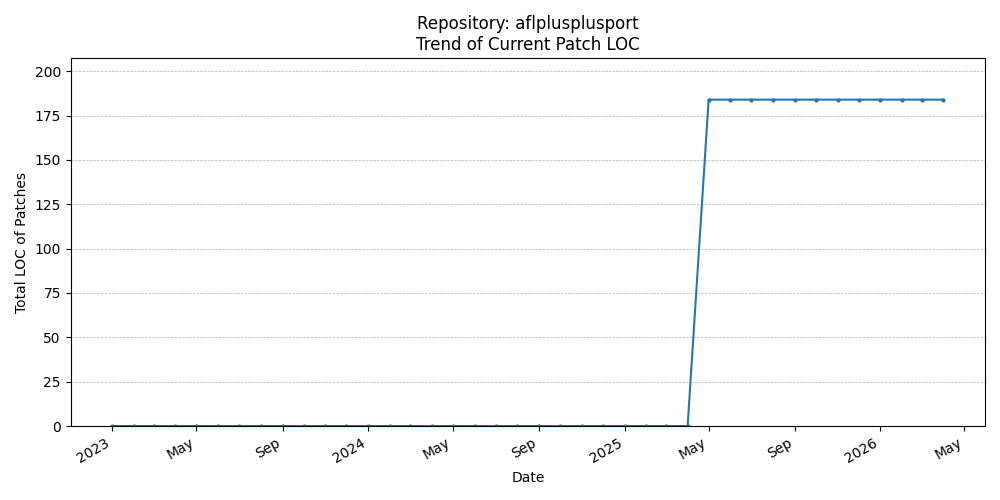 LOC Trend for aflplusplusport