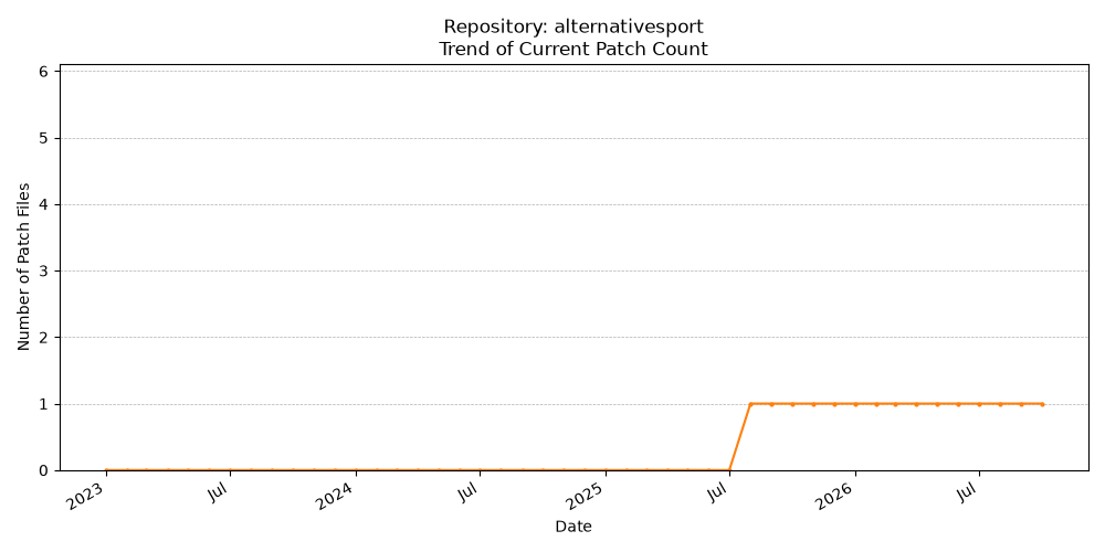 Count Trend for alternativesport