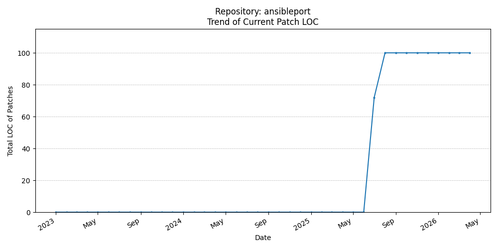 LOC Trend for ansibleport