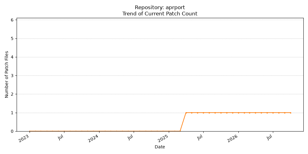 Count Trend for aprport
