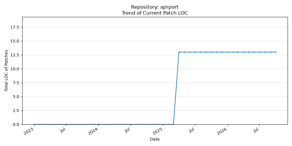 LOC Trend for aprport