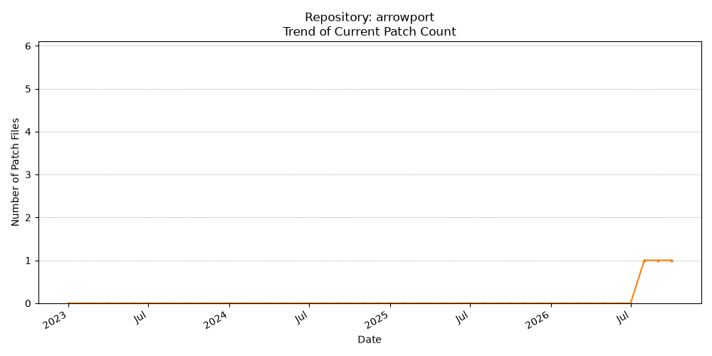 Count Trend for arrowport
