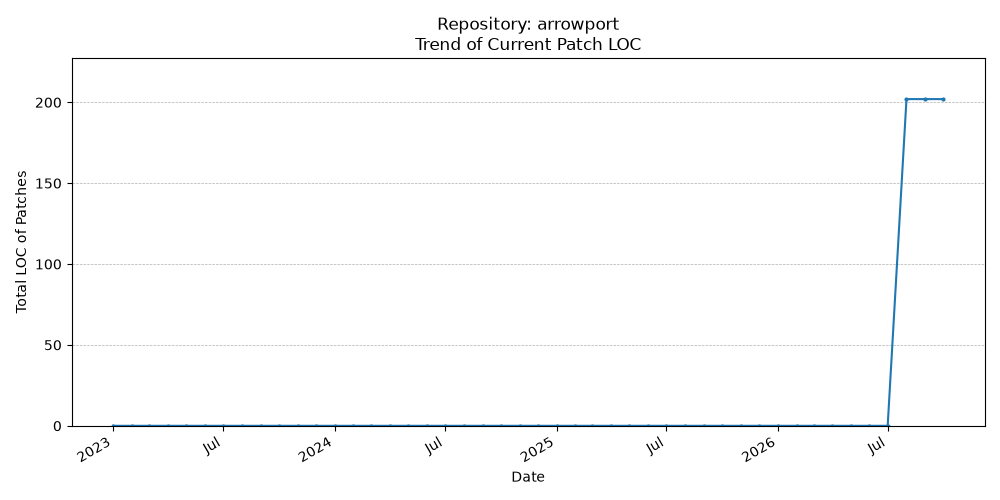 LOC Trend for arrowport