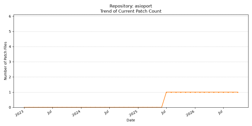 Count Trend for asioport