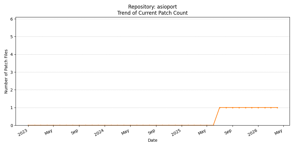 Count Trend for asioport