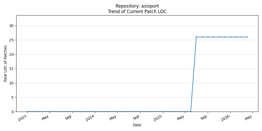 LOC Trend for asioport