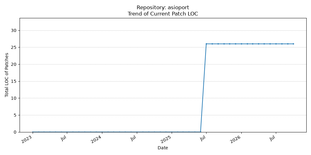 LOC Trend for asioport