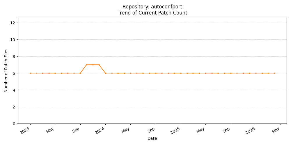 Count Trend for autoconfport
