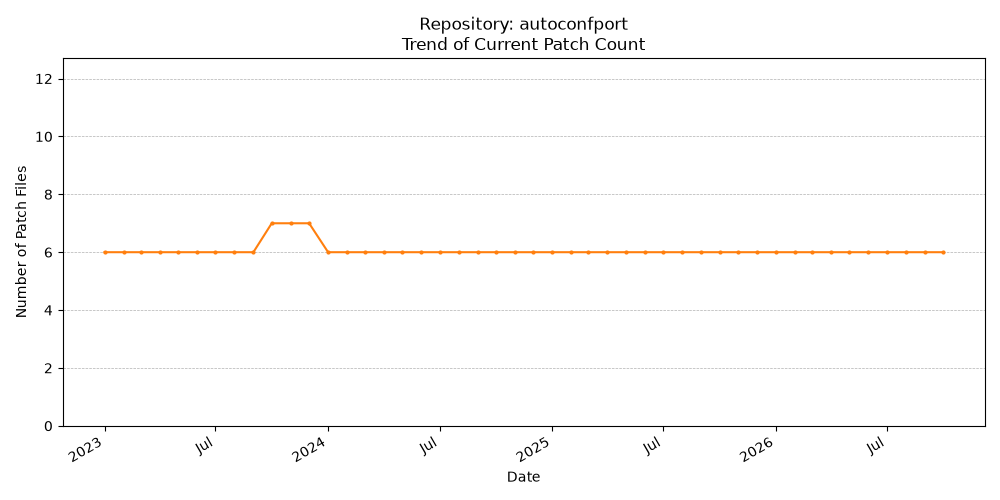 Count Trend for autoconfport