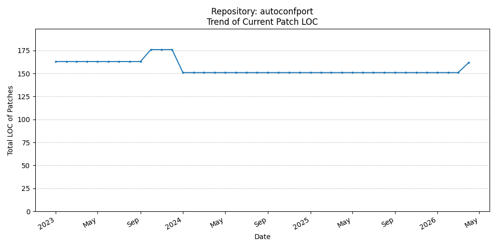 LOC Trend for autoconfport