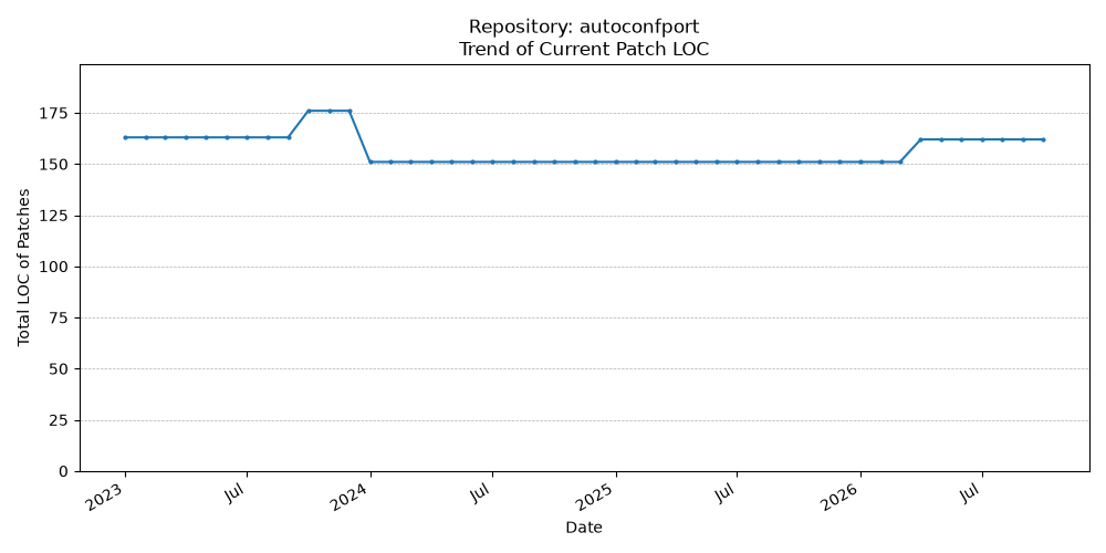 LOC Trend for autoconfport