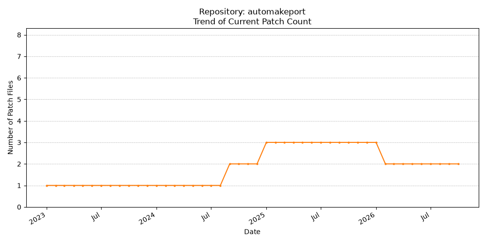 Count Trend for automakeport