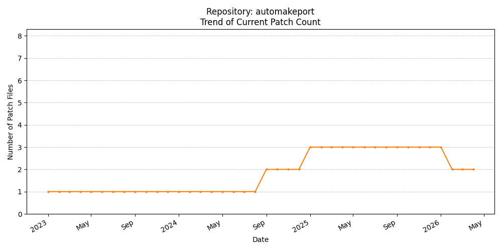 Count Trend for automakeport