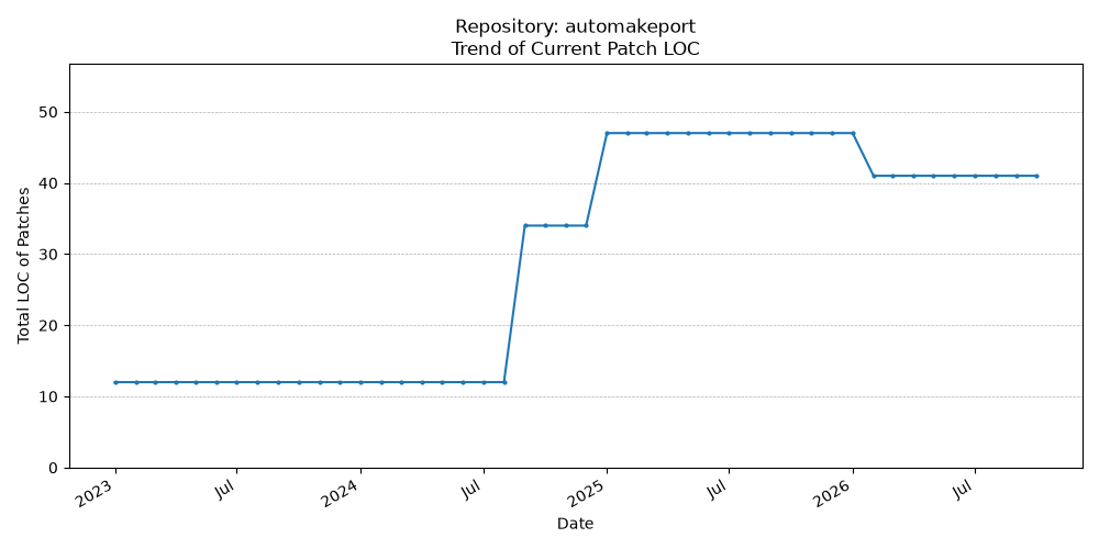 LOC Trend for automakeport
