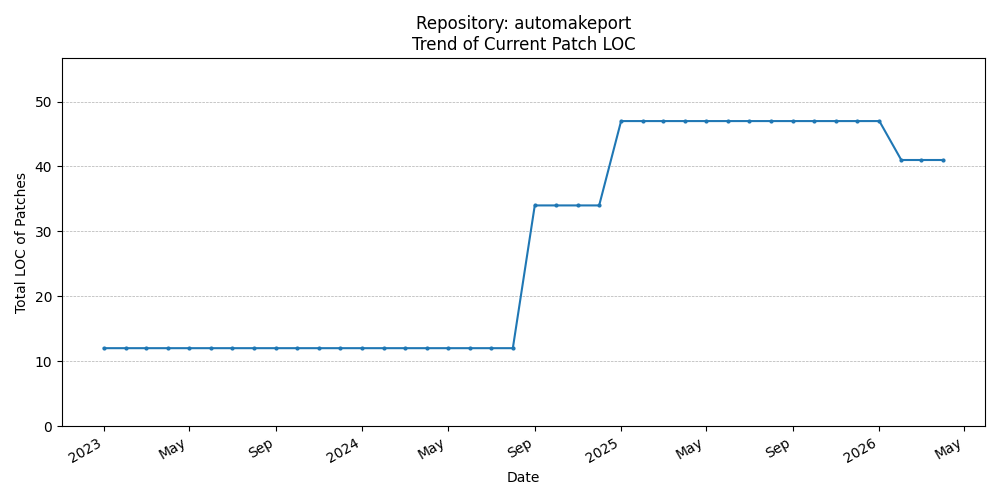LOC Trend for automakeport