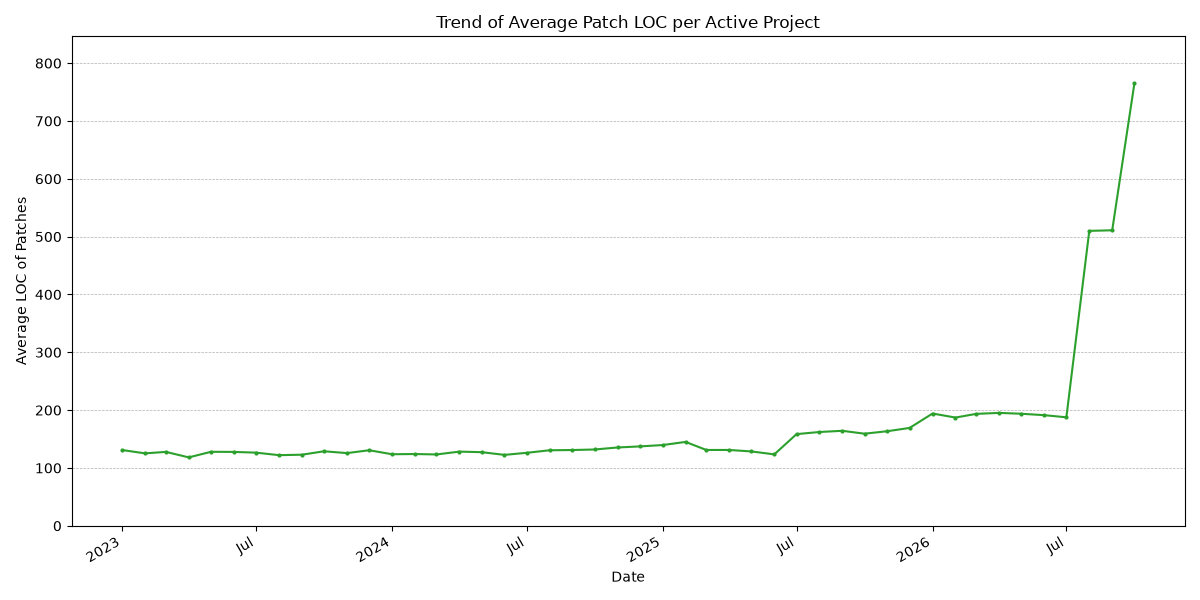 Average Patch LOC Trend