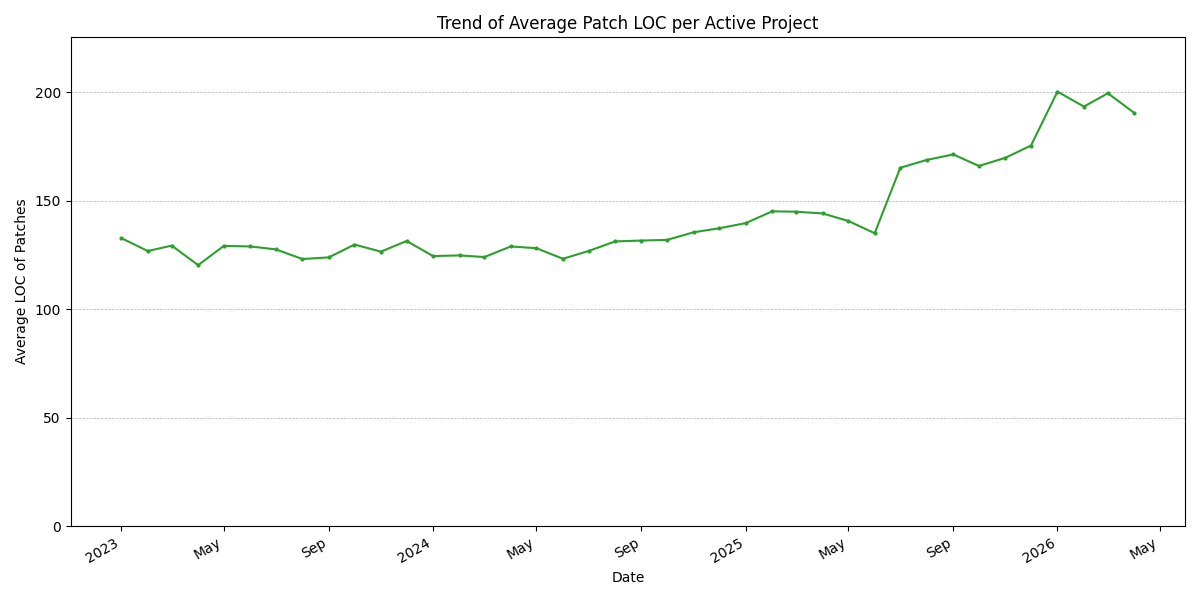 Average Patch LOC Trend