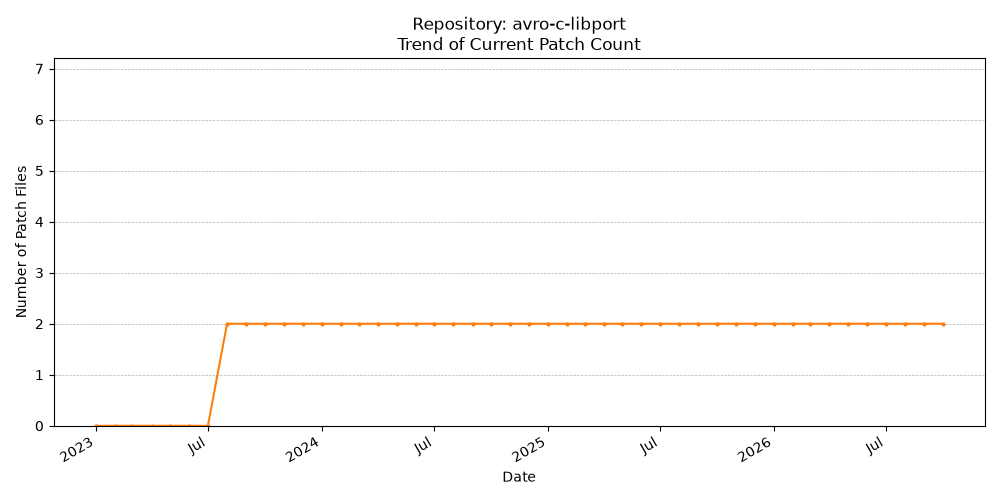 Count Trend for avro-c-libport