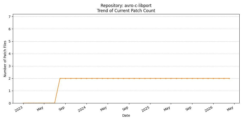 Count Trend for avro-c-libport
