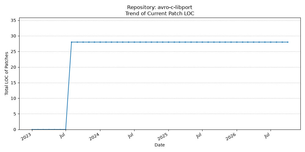 LOC Trend for avro-c-libport
